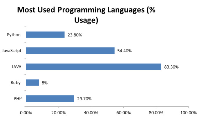 Top 5 Programming Languages Used In Web Development - Programming and ...