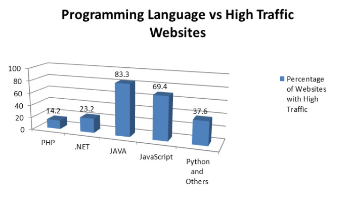 Top 5 Programming Languages Used In Web Development - Programming and ...